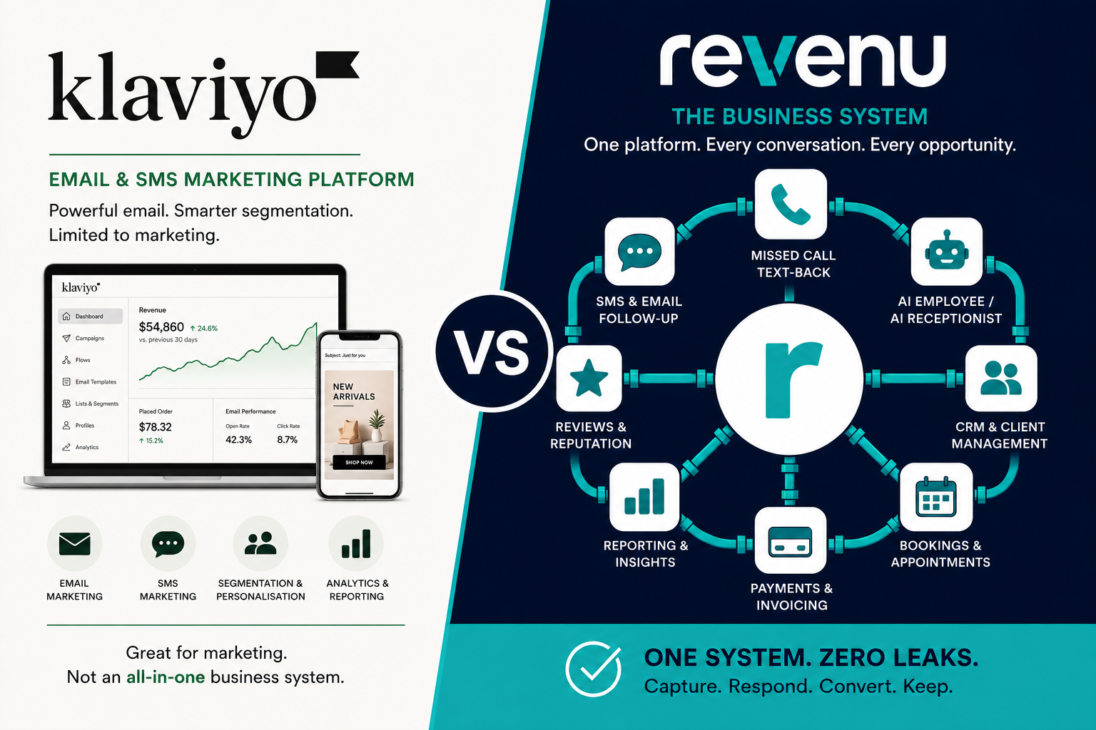 Klaviyo vs revenu comparison: a stream of envelopes flying one way beside envelopes joined in a circuit with a phone, calendar and star