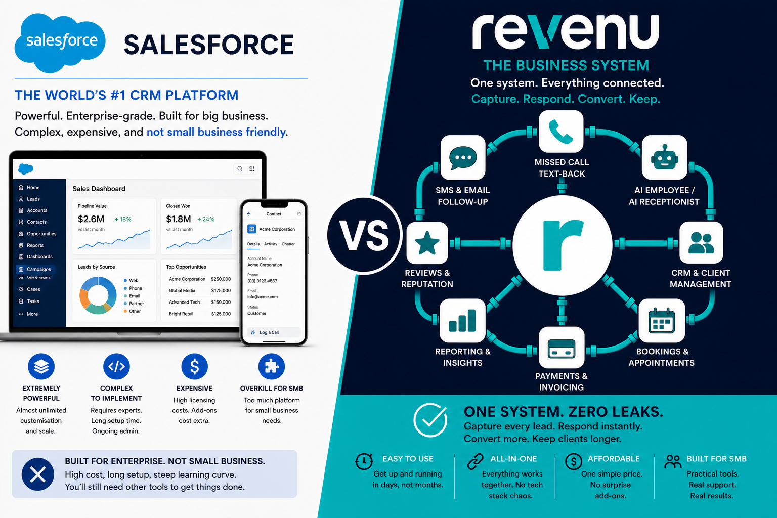Salesforce vs revenu comparison: a massive cargo ship beside a small jetty, and a nimble boat sized to the jetty connected to shore by clean lines