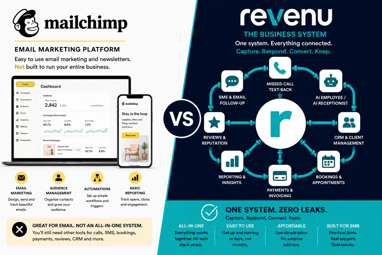 Mailchimp vs revenu comparison: a megaphone broadcasting envelopes into empty space beside envelopes landing in a funnel piped to a phone, calendar and star