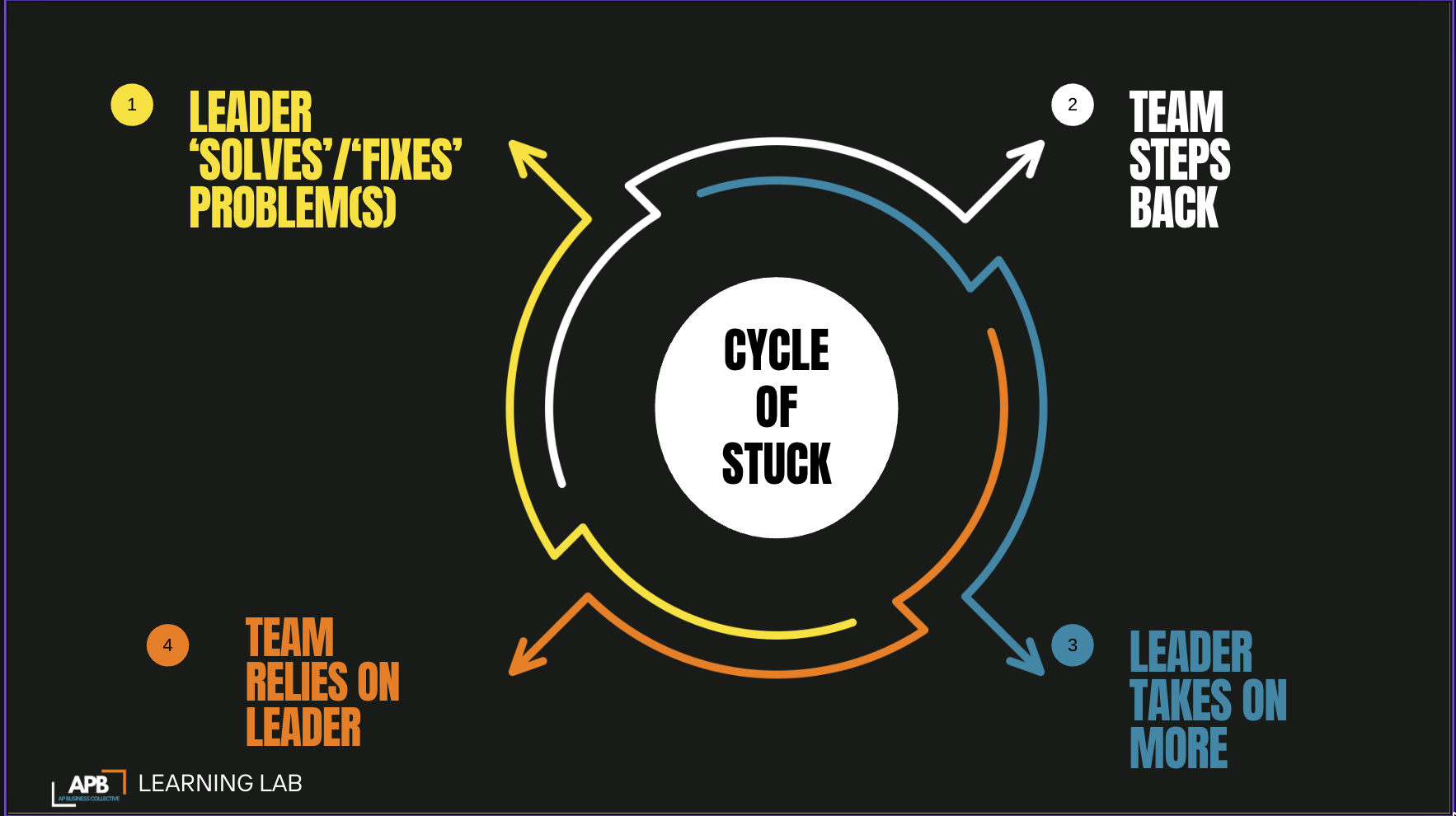 The Cycle of Stuck: Leader Solves, Team Steps Back, Leader Takes On More, Team Relies on Leader, repeat