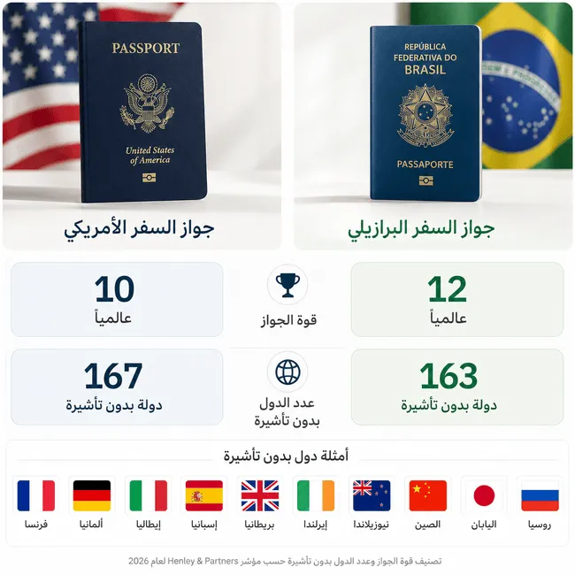 مقارنة قوة جواز السفر البرازيلي والأمريكي وعدد الدول بدون تأشيرة