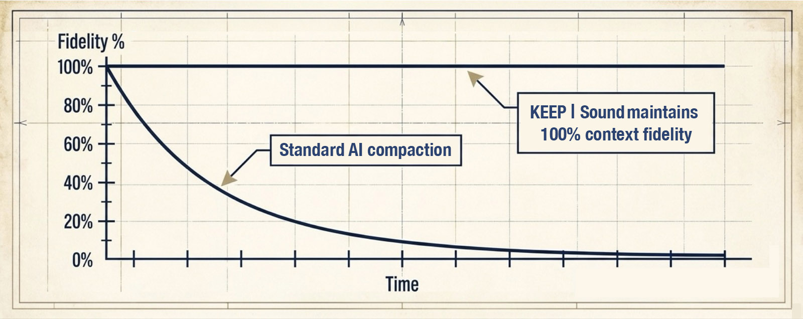 Illustrative chart: standard AI context fidelity falls after compaction, while context fidelity with automated restoration stays at 100%