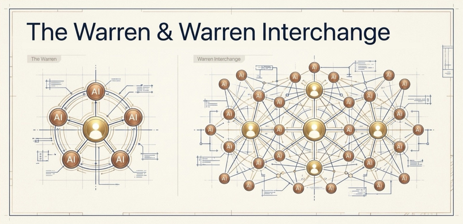 The Warren: one person at the centre of a team of AI. Warren Interchange: many people and many AI connected across Warrens