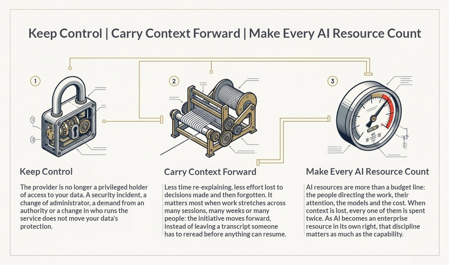Keep Control: The provider is no longer a privileged holder of access to your data. A security incident, a change of administrator, a demand from an authority or a change in who runs the service does not move your data's protection. Carry Context Forward: Less time re-explaining, less effort lost to decisions made and then forgotten. It matters most when work stretches across many sessions, many weeks or many people: the initiative moves forward, instead of leaving a transcript someone has to reread before anything can resume. Make Every AI Resource Count: AI resources are more than a budget line: the people directing the work, their attention, the models and the cost. When context is lost, every one of them is spent twice. As AI becomes an enterprise resource in its own right, that discipline matters as much as the capability.