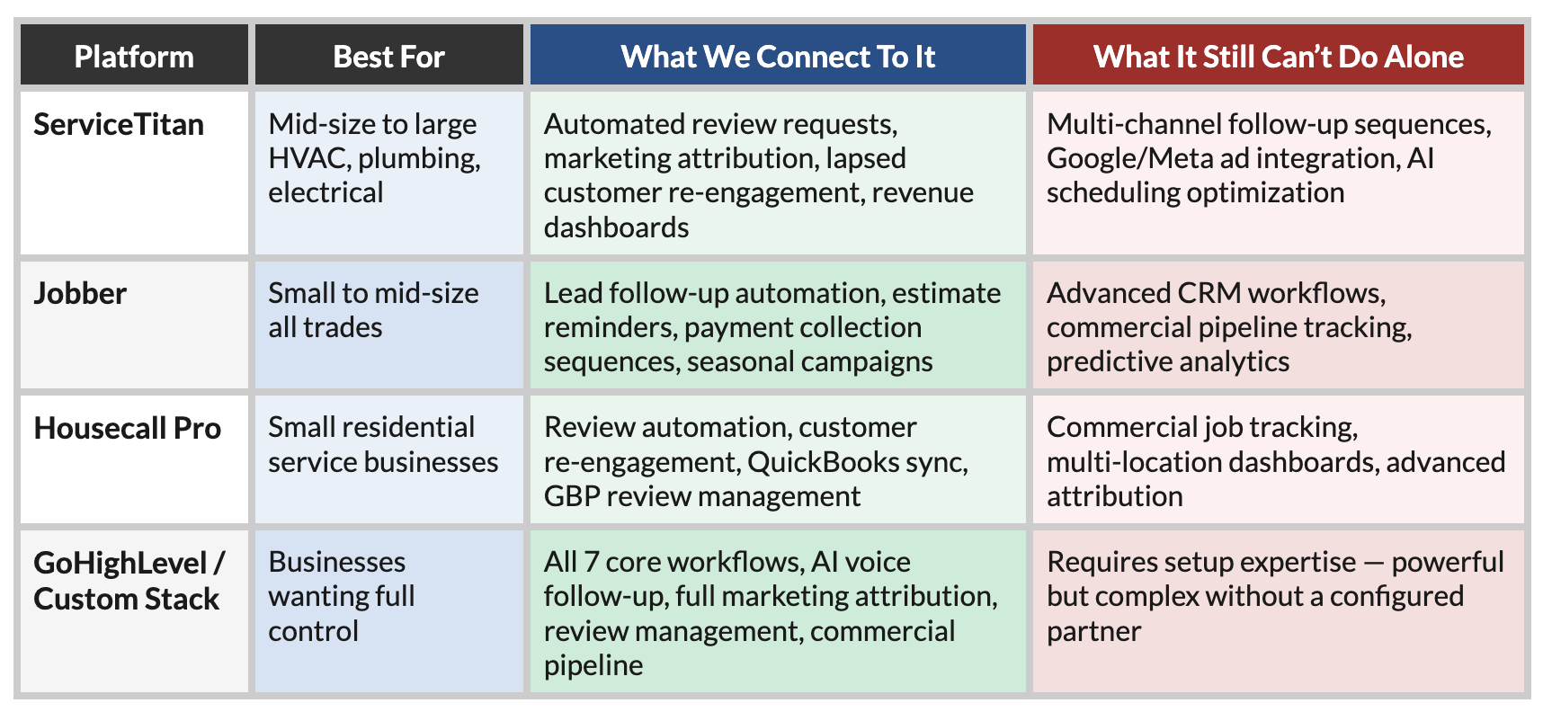 Comparison chart for ServiceTitan, Jobber, Housecall Pro and GoHighLevel