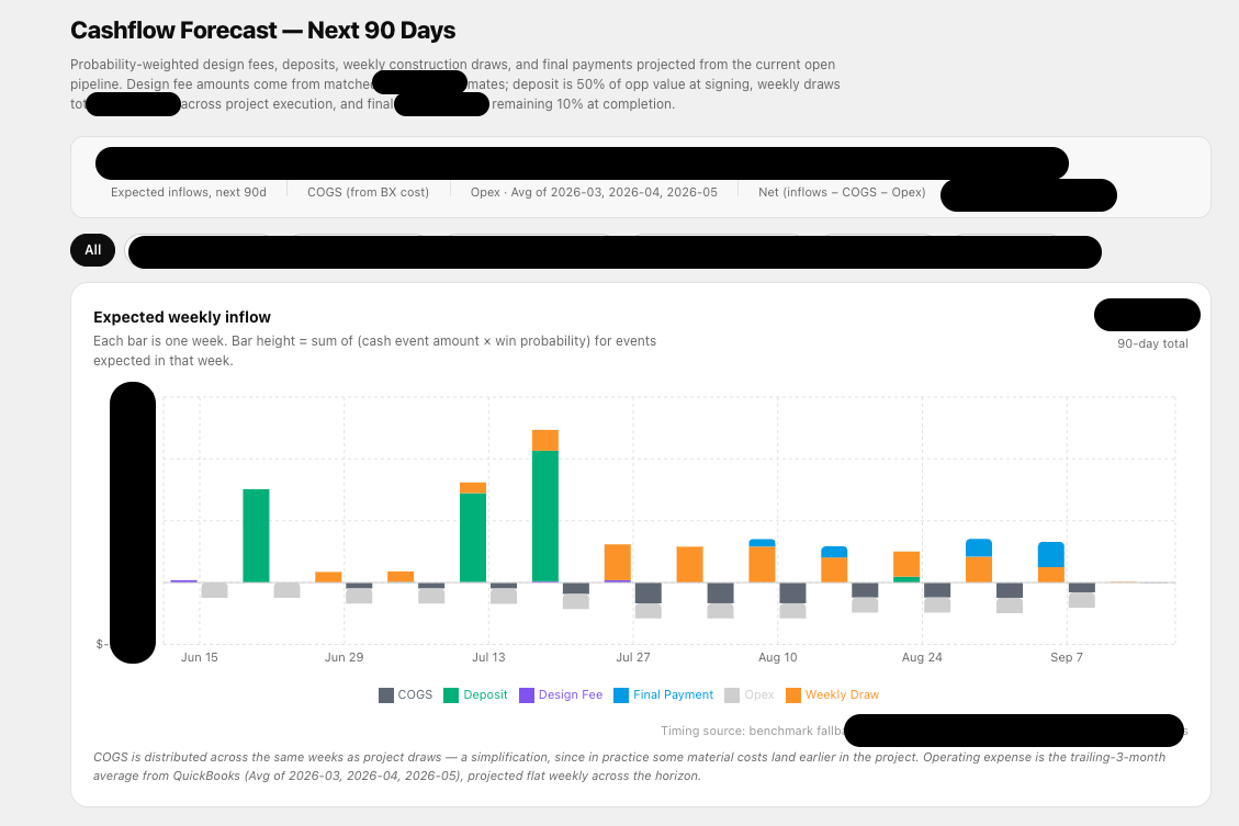 Cashflow forecast screenshot of the Black River Design Build OS Cashflow forecast screenshot of the Black River Design Build OS