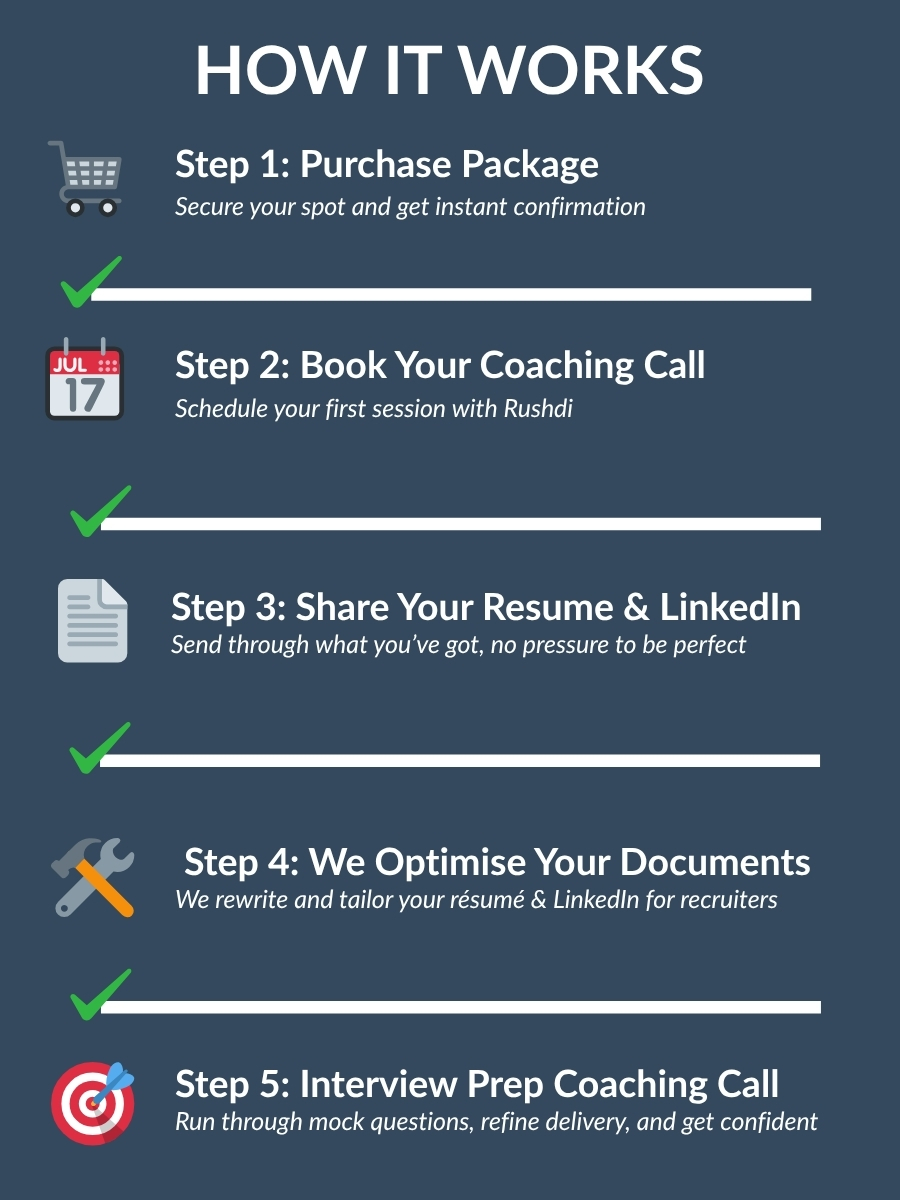 Five-step image showing how the résumé, LinkedIn, and coaching package works: purchase, book call, share profile, optimise documents, then complete interview prep coaching.