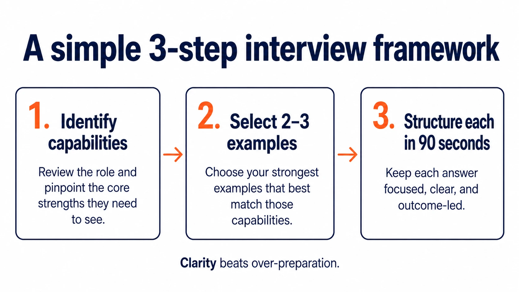 Three-step interview preparation method for experienced professionals