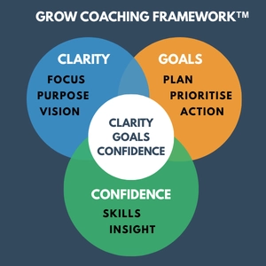 Venn diagram illustrating the Grow Coaching Framework™ with three overlapping circles labeled Clarity, Goals, and Confidence, emphasizing focus, purpose, vision, planning, prioritization, action, skills, and insight.