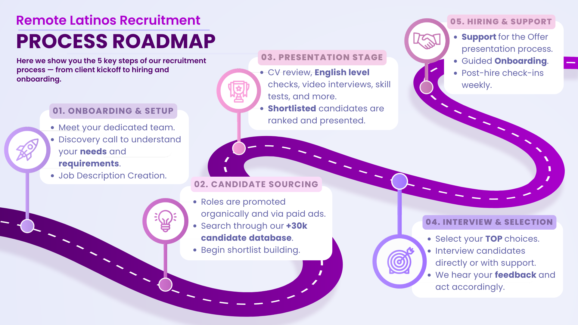 Process Roadmap