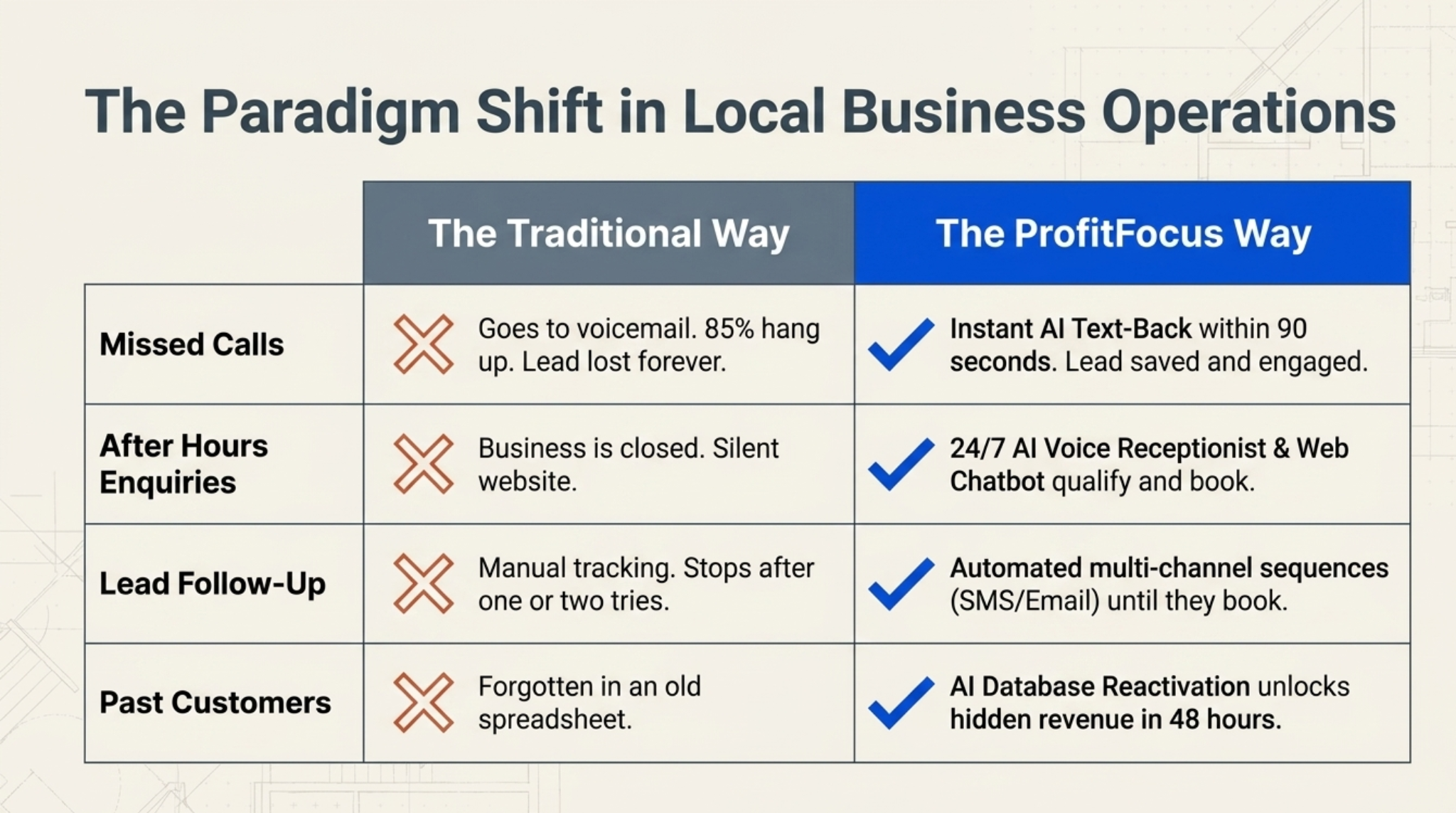 Comparison table: The Traditional Way versus The ProfitFocus Way — showing how AI automation handles missed calls, after-hours enquiries, lead follow-up, and past customer reactivation