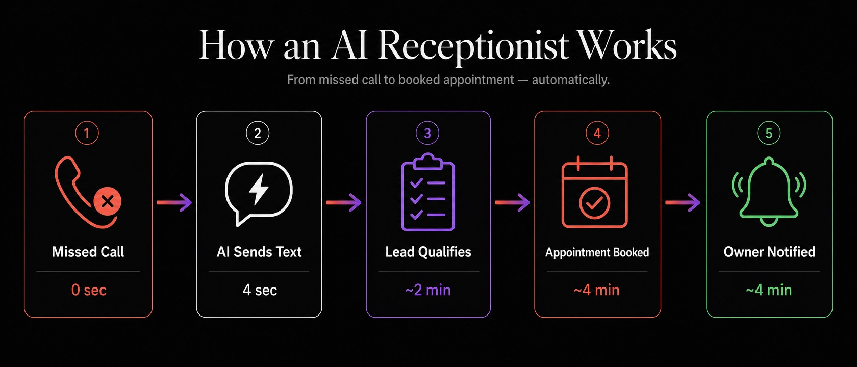 Five-step diagram showing how an AI receptionist handles a missed call: missed call triggers AI text, lead qualifies, appointment books, owner notified