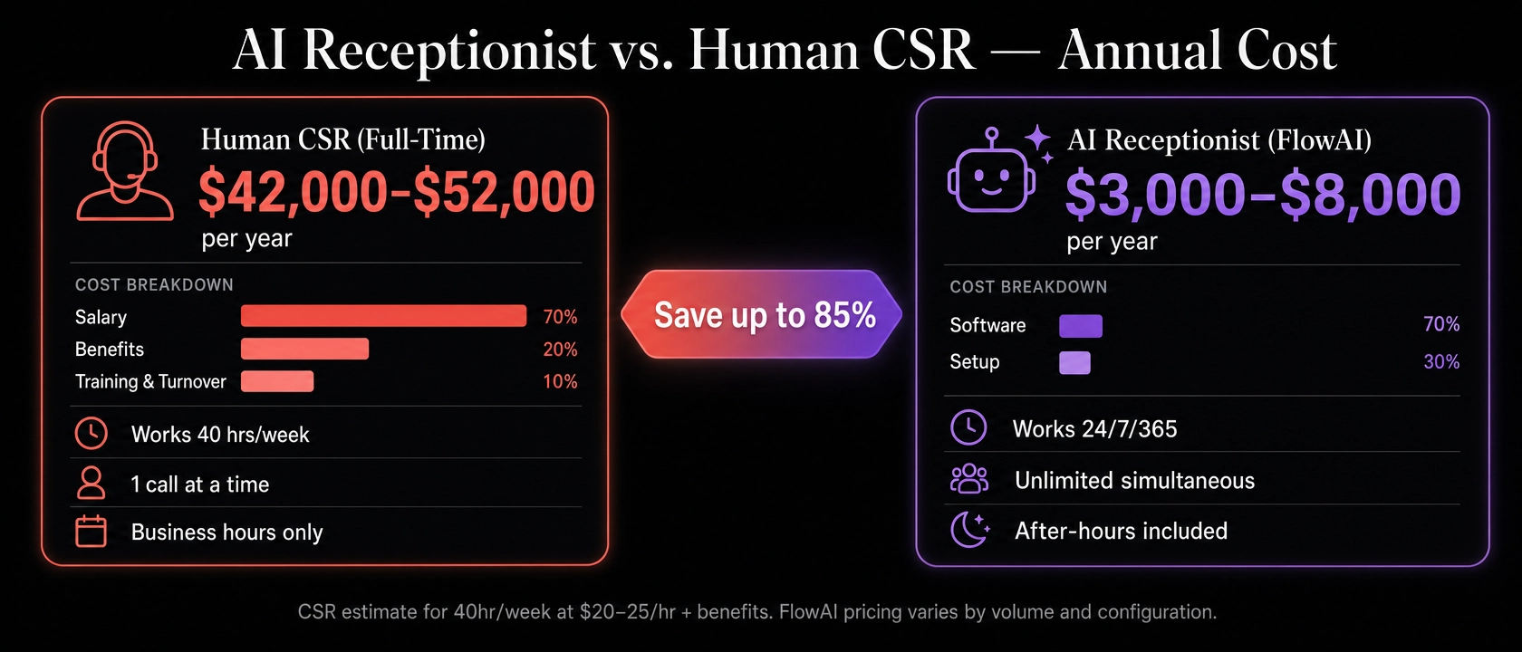 Cost comparison showing a human CSR costs approximately $42,000–$52,000 per year versus an AI receptionist system at a fraction of that cost