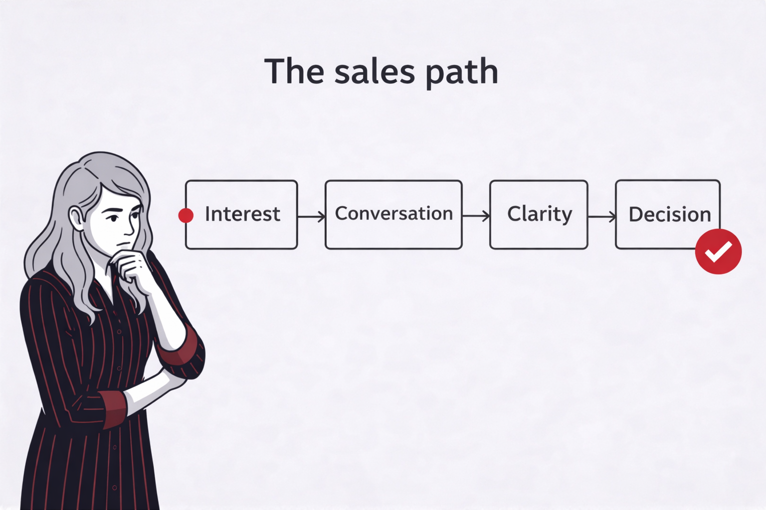 Simple diagram showing the path from interest to decision in a sales conversation