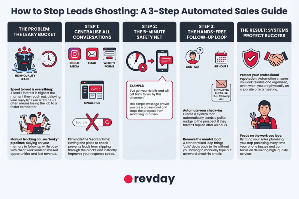 Infographic explaining how to stop leads ghosting with a 3-step automated sales follow-up process, including centralising conversations and setting up a 5-minute safety net.