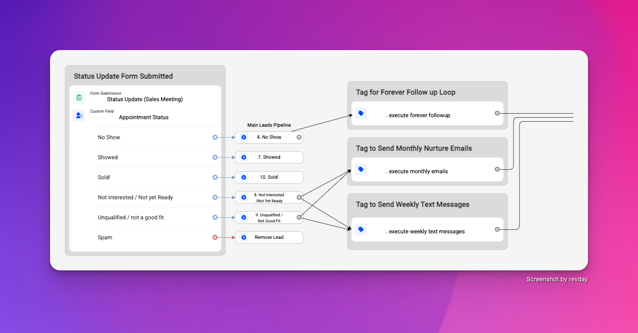 A revday marketing automation workflow showing automated lead follow-up, pipeline status updates, and monthly nurture emails for service businesses.