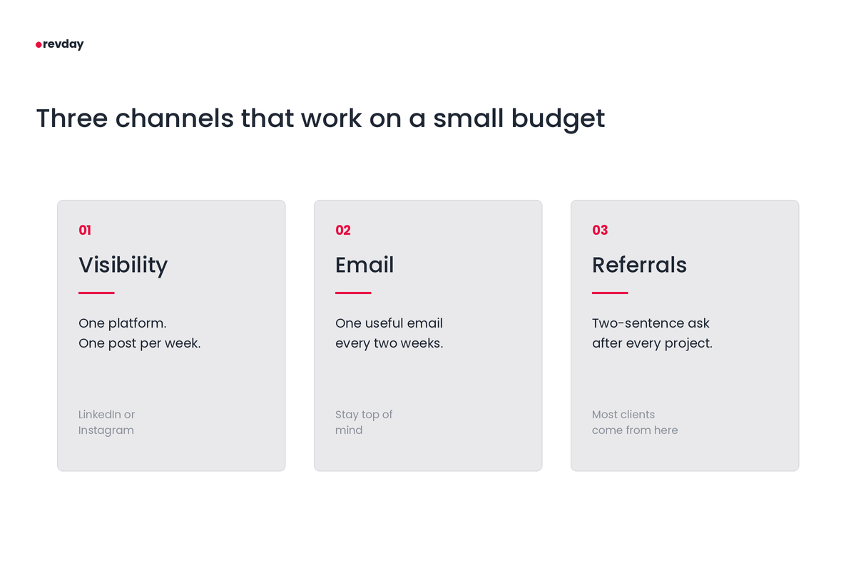 Three channel cards showing the budget-friendly client inquiry system: visibility through one platform with weekly posts, email outreach every two weeks, and referrals via a two-sentence ask after every project