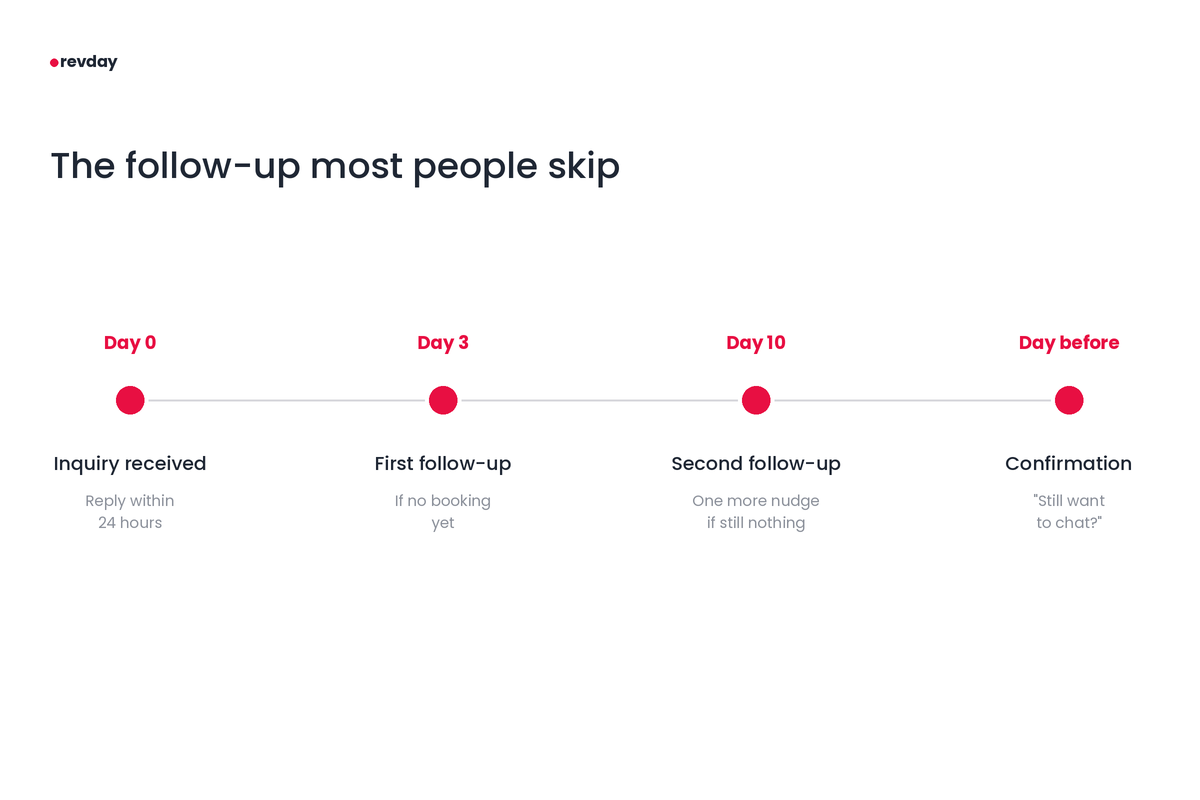 Four-stage follow-up timeline: Day 0 reply within 24 hours of inquiry, Day 3 first follow-up if no booking, Day 10 second follow-up if still no response, and a confirmation message the day before any booked call