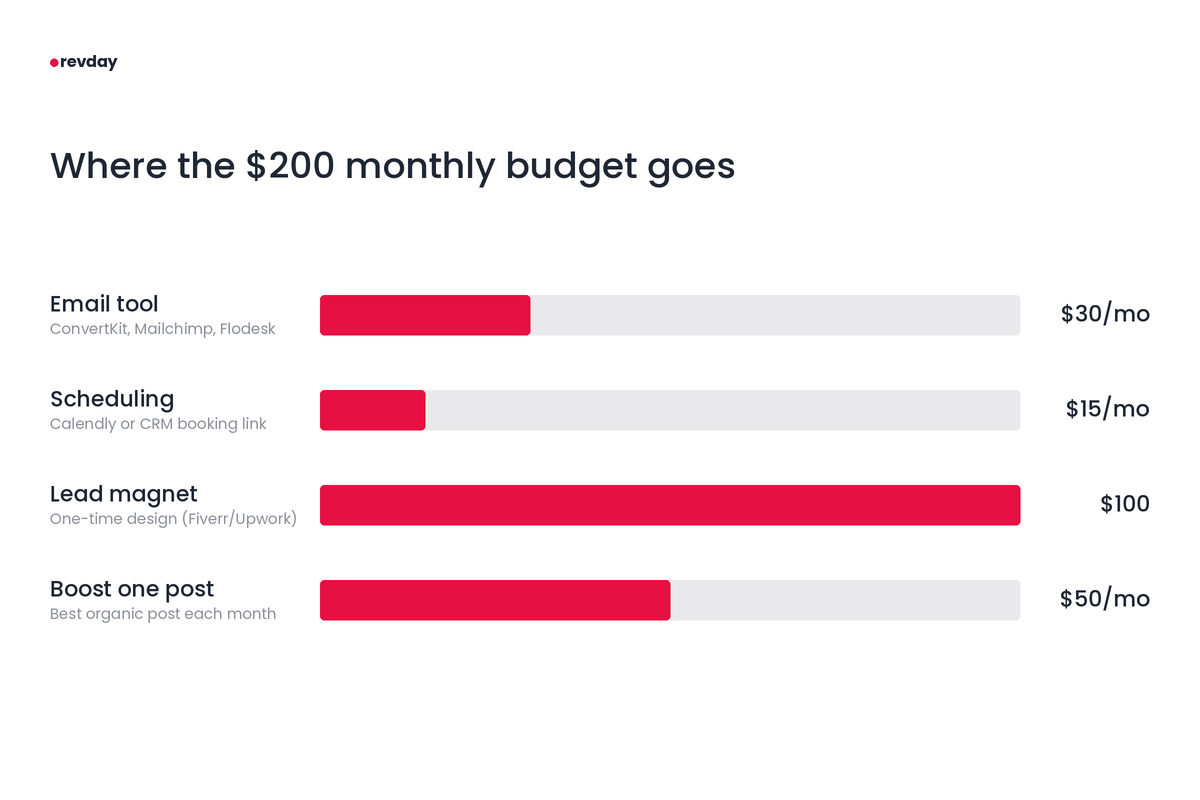 Bar chart showing how to allocate a $200 monthly marketing budget for client acquisition: $30 for email tool, $15 for scheduling, $100 one-time for lead magnet design, and $50 to boost one organic post per month