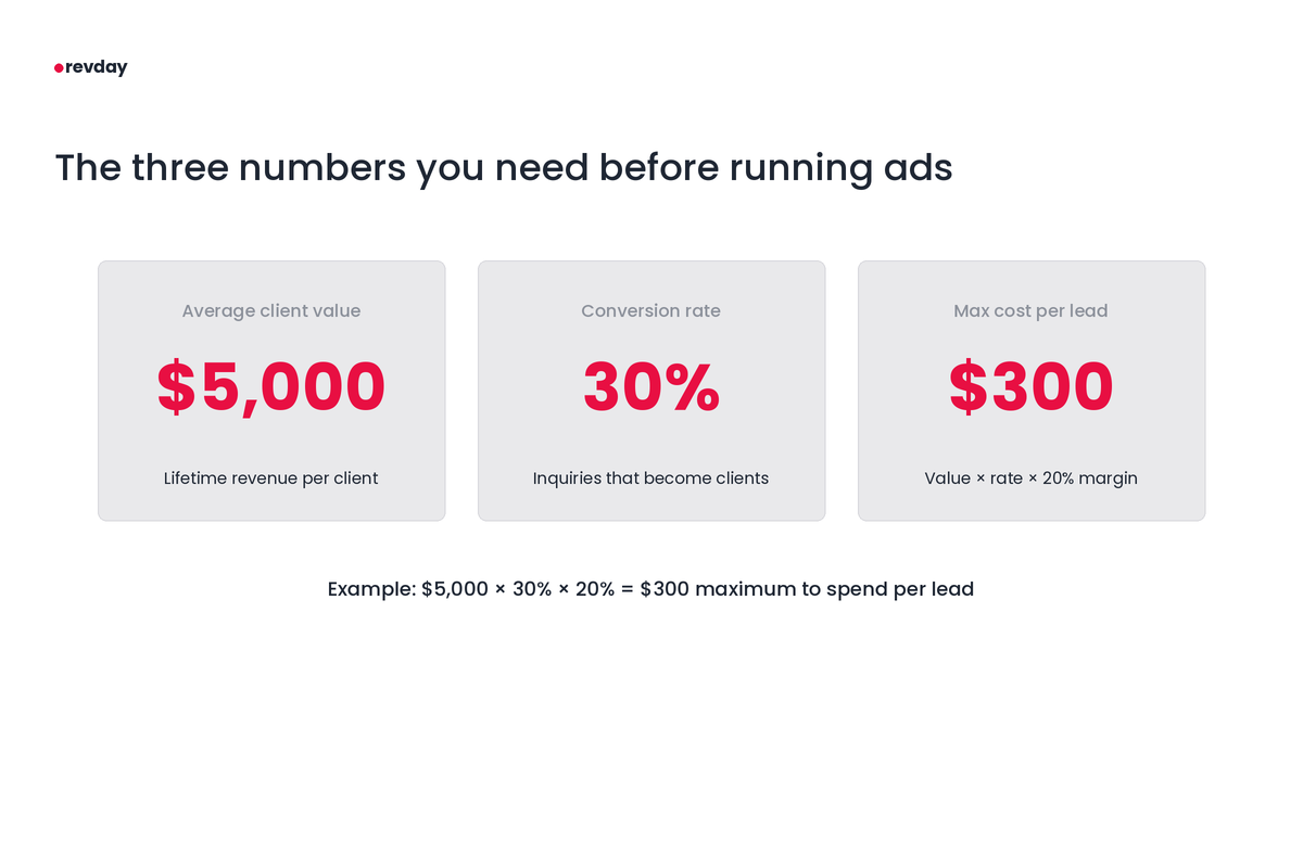 A revday graphic titled "The three numbers you need before running ads." It shows three cards: Average client value of $5,000, Conversion rate of 30%, and Max cost per lead of $300. It includes the formula $5,000 x 30% x 20% margin to calculate the max spend per lead.