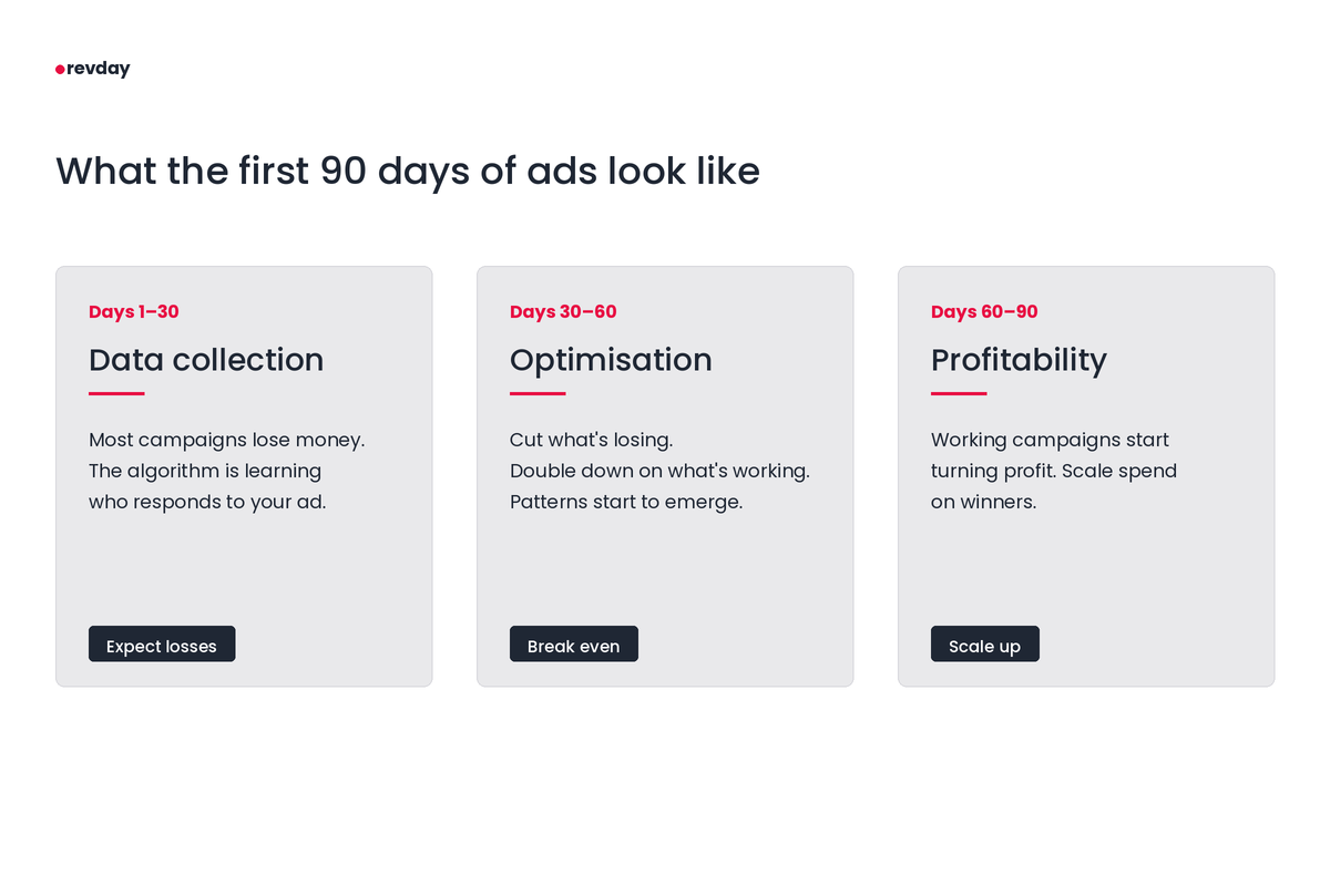 A three-step timeline graphic by revday showing the first 90 days of running ads. Days 1 to 30 focus on data collection with expected losses. Days 30 to 60 focus on optimisation to break even. Days 60 to 90 focus on profitability and scaling up.