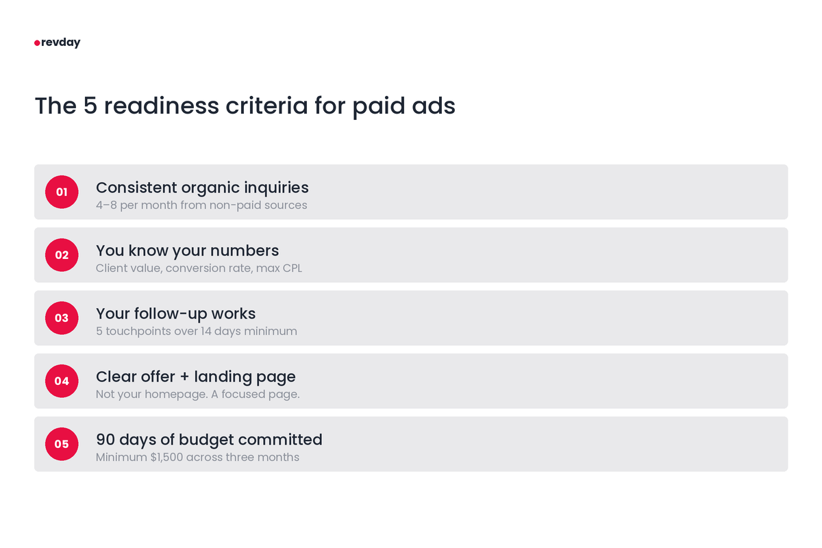 A numbered list by revday outlining the 5 readiness criteria for paid ads. The 5 steps are: 1. Consistent organic inquiries, 2. You know your numbers, 3. Your follow-up works, 4. Clear offer and landing page, and 5. 90 days of budget committed.