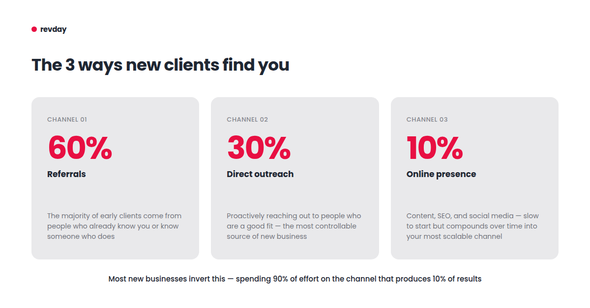 A revday graphic titled "The 3 ways new clients find you." It breaks down early client acquisition: 60% from Referrals, 30% from Direct outreach, and 10% from Online presence. A note at the bottom says most new businesses invert this, spending 90% of effort on the channel that produces 10% of results.