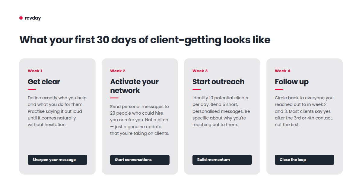 A four-week timeline graphic by revday titled "What your first 30 days of client-getting looks like." Week 1 focuses on getting clear on your offer. Week 2 is activating your network by messaging 20 people. Week 3 is starting targeted outreach. Week 4 is following up with everyone you contacted.