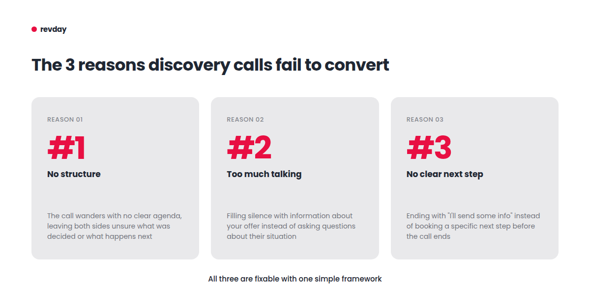 The three reasons discovery calls fail to convert, revday Description: Three stat cards showing the most common reasons discovery calls don't convert: no structure, talking more than listening, and no clear next step. Red large numbers or icons, grey card backgrounds, white layout.