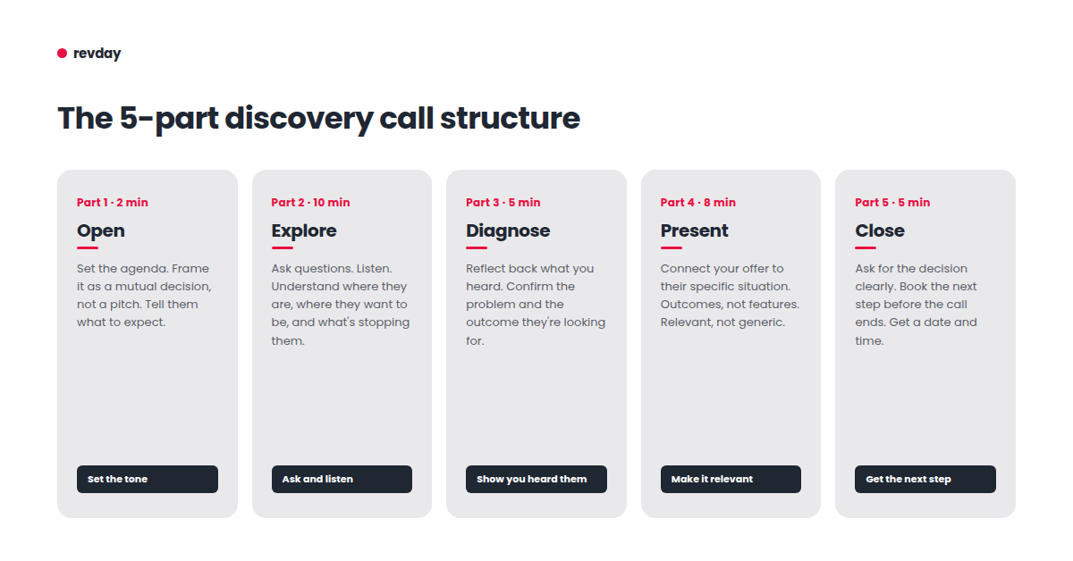 The five-part discovery call structure, revday Client Acquisition Series Description: Five-phase timeline cards showing the stages of an effective discovery call: Open, Explore, Diagnose, Present, Close. Each card shows the phase name, time allocation, and what to do. Matches revday's timeline card style, dark phase labels in red, grey backgrounds.