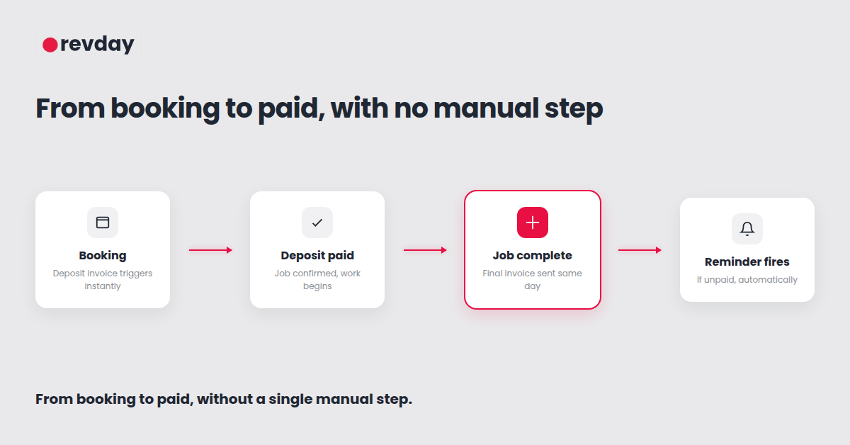 Diagram showing the automated payment flow from booking to deposit to final invoice to receipt Diagram showing the automated payment flow from booking to deposit to final invoice to receipt