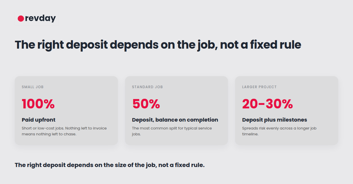 Diagram showing how a deposit shifts financial risk from the business owner to a shared commitment with the client Diagram showing how a deposit shifts financial risk from the business owner to a shared commitment with the client