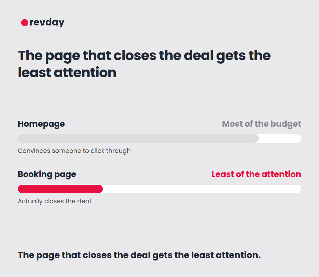 Comparison graphic showing how much commercial attention the homepage gets versus the booking page that actually closes the deal Comparison graphic showing how much commercial attention the homepage gets versus the booking page that actually closes the deal