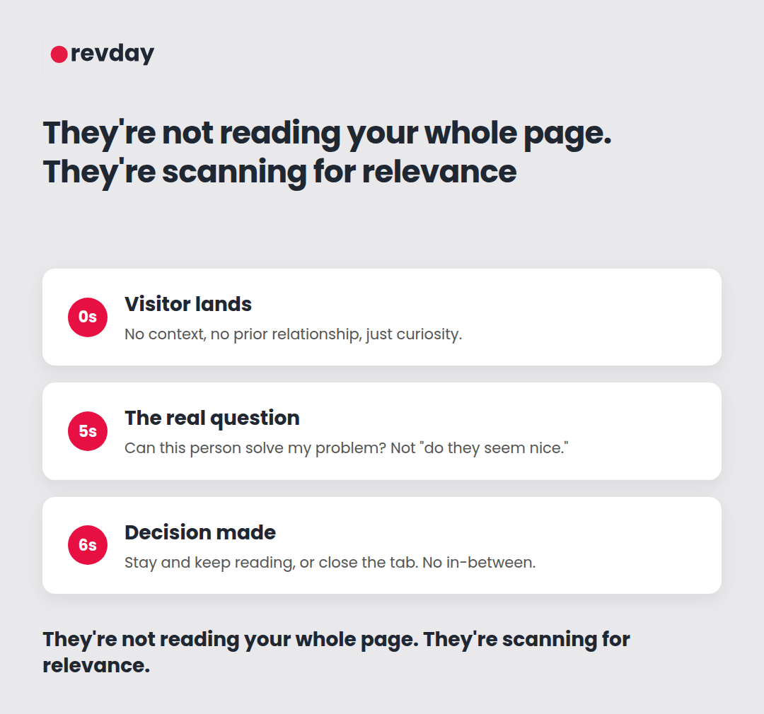Diagram showing the five second test a visitor applies to a homepage before deciding to stay or leave