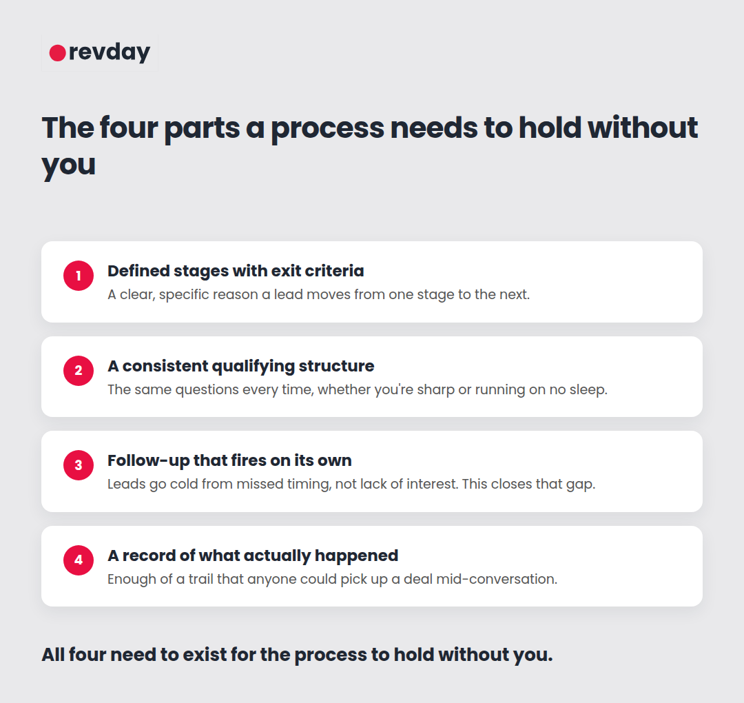  Illustrated breakdown of the four parts every owner-independent sales process needs