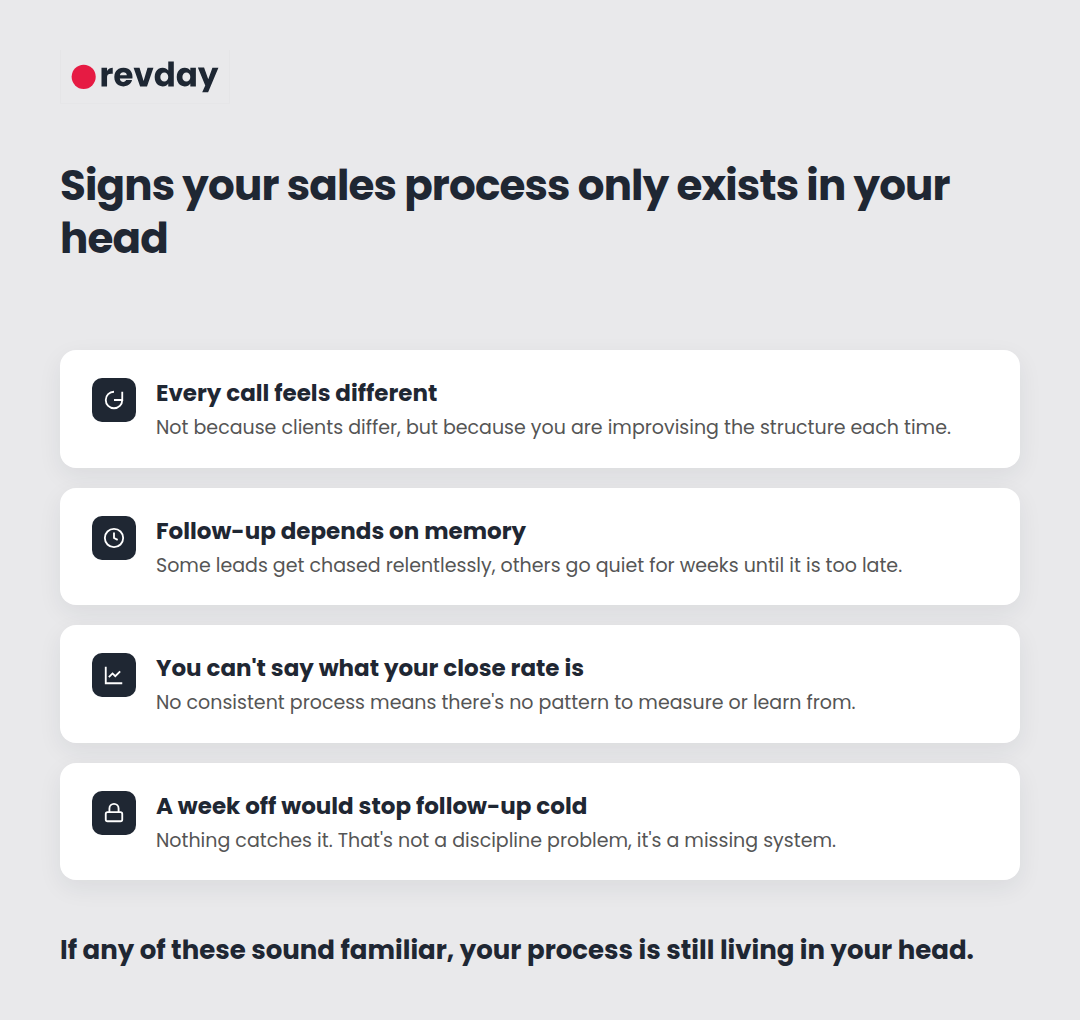 Illustrated checklist showing the signs that a sales process only exists in the owner's head rather than as a real, repeatable system 