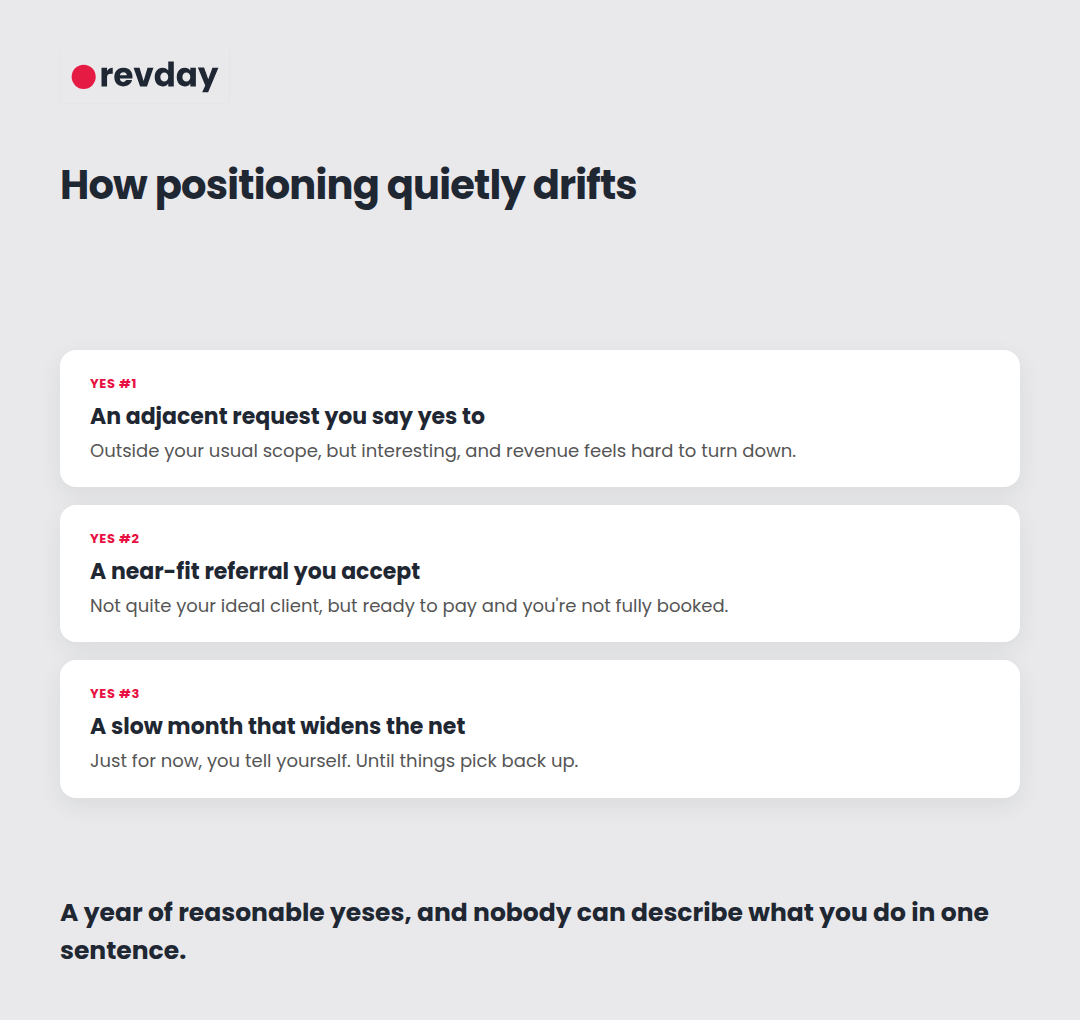 Illustrated breakdown of how positioning quietly drifts as a service business takes on more clients Illustrated breakdown of how positioning quietly drifts as a service business takes on more clients