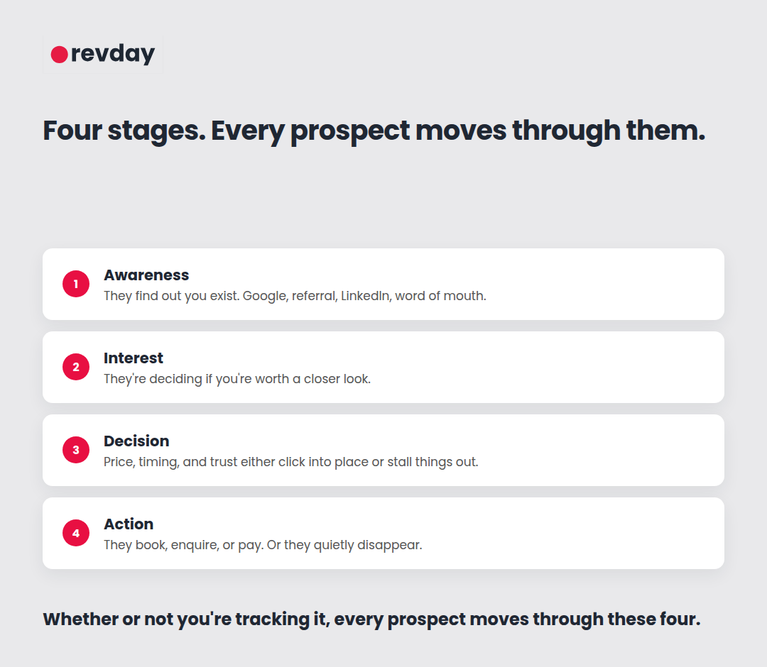 Illustrated breakdown of the four stages of a sales funnel for a service business Illustrated breakdown of the four stages of a sales funnel for a service business