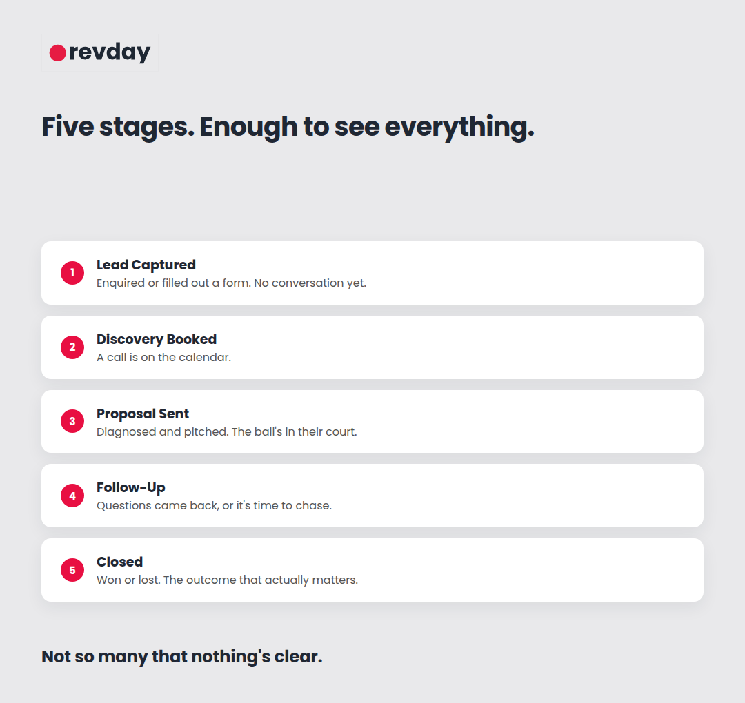 Illustrated breakdown of the five deal stages a service business pipeline needs Illustrated breakdown of the five deal stages a service business pipeline needs
