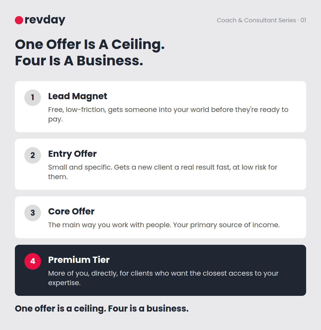 Pricing ladder showing lead magnet, entry, core and premium coaching offers