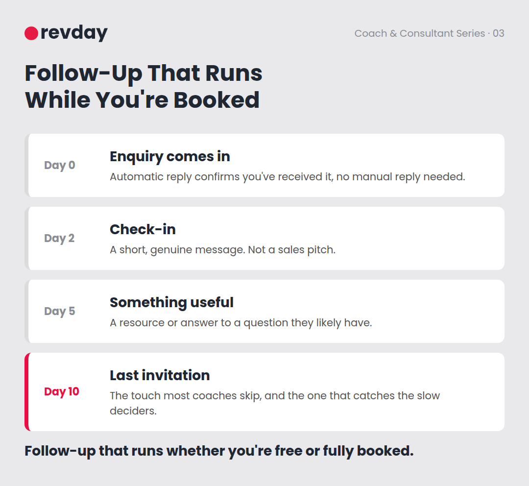 Four-touch follow-up sequence running automatically while a coach is in session with a client