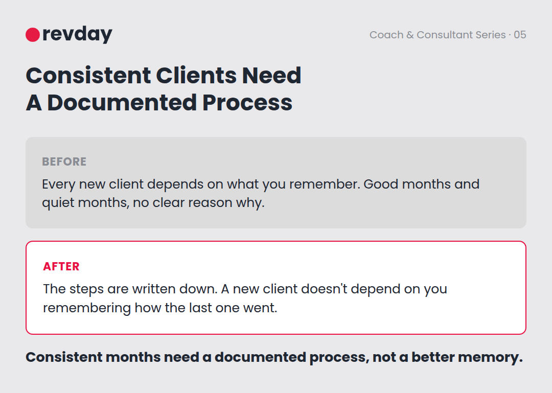 Revenue chart showing consistent months after a documented sales process replaces ad hoc client acquisition