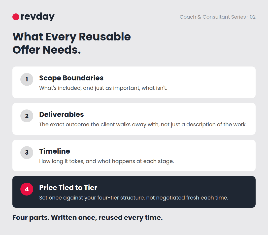 Four-part checklist for what a reusable coaching or consulting offer needs to include Four-part checklist for what a reusable coaching or consulting offer needs to include