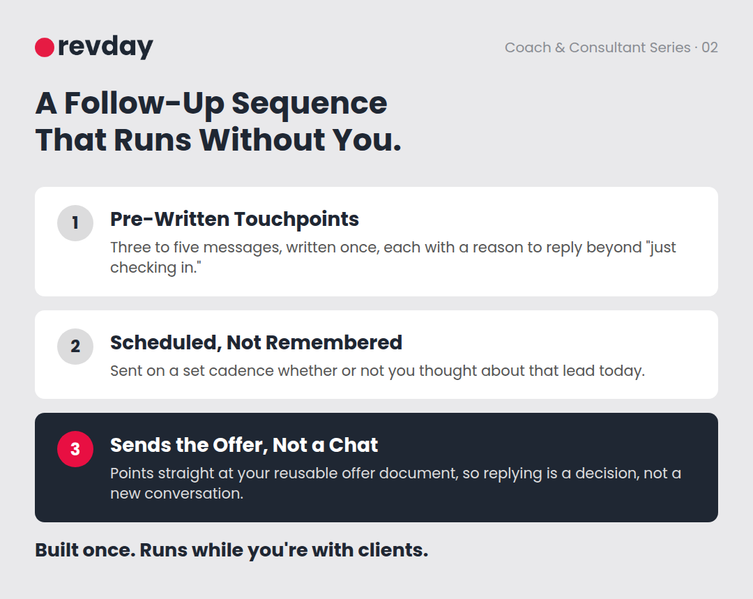 Three-step diagram of a pre-written, scheduled follow-up sequence for coaches and consultants Three-step diagram of a pre-written, scheduled follow-up sequence for coaches and consultants