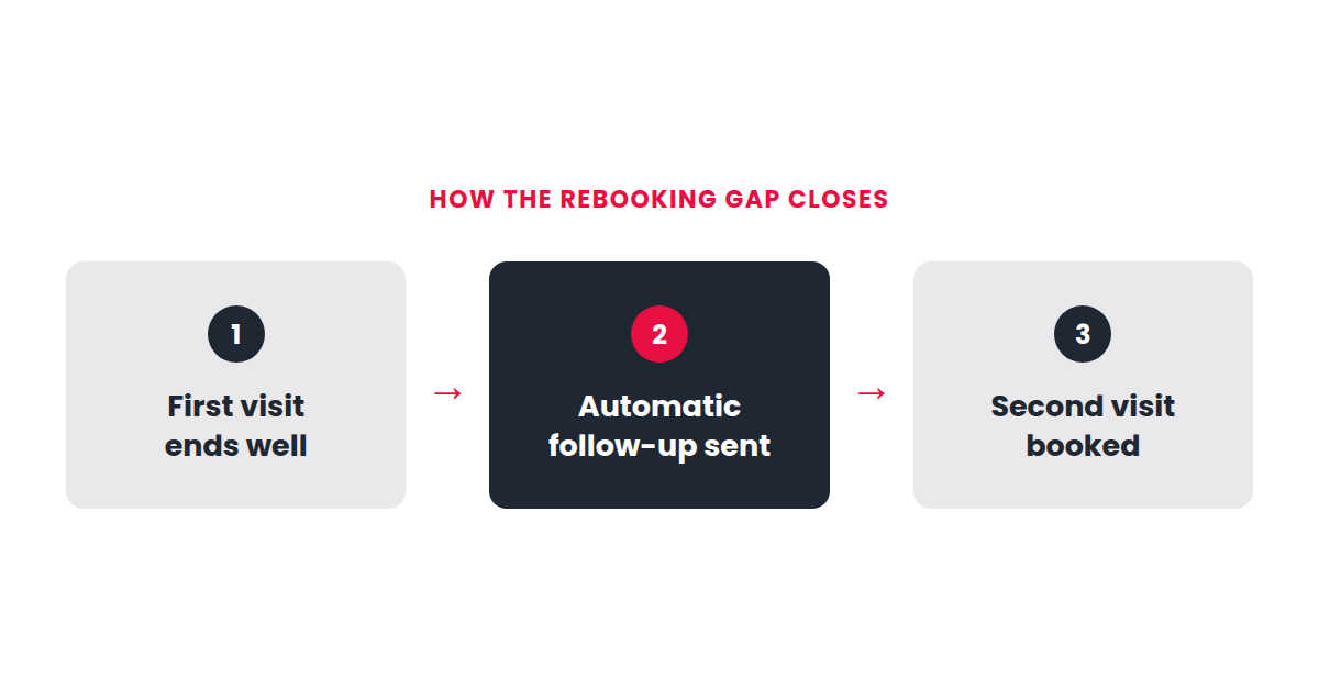 Three step diagram showing first visit ends well, automatic follow up sent, second visit booked