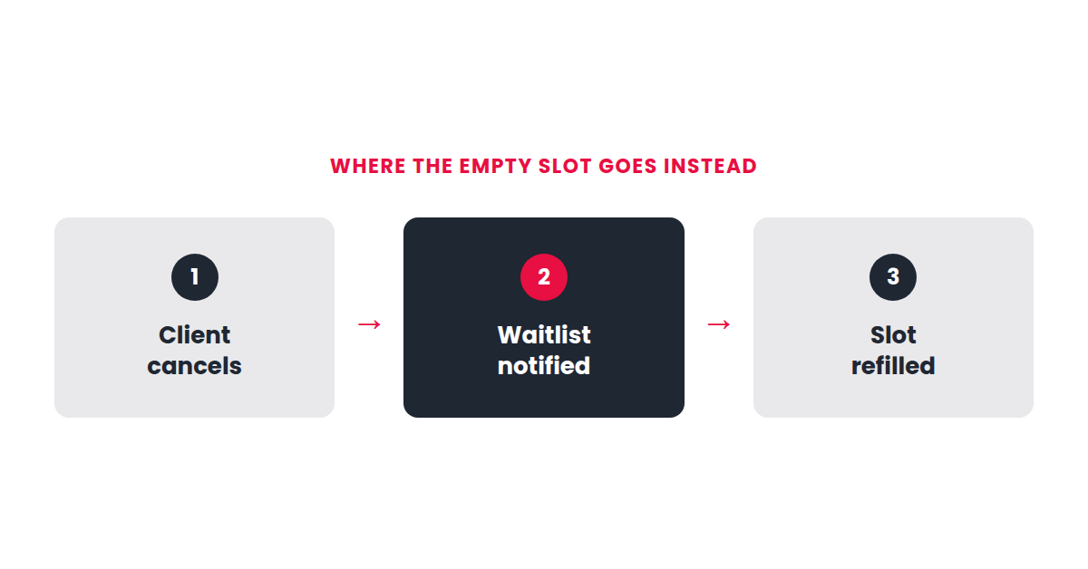 Three step diagram showing client cancels, waitlist notified, slot refilled