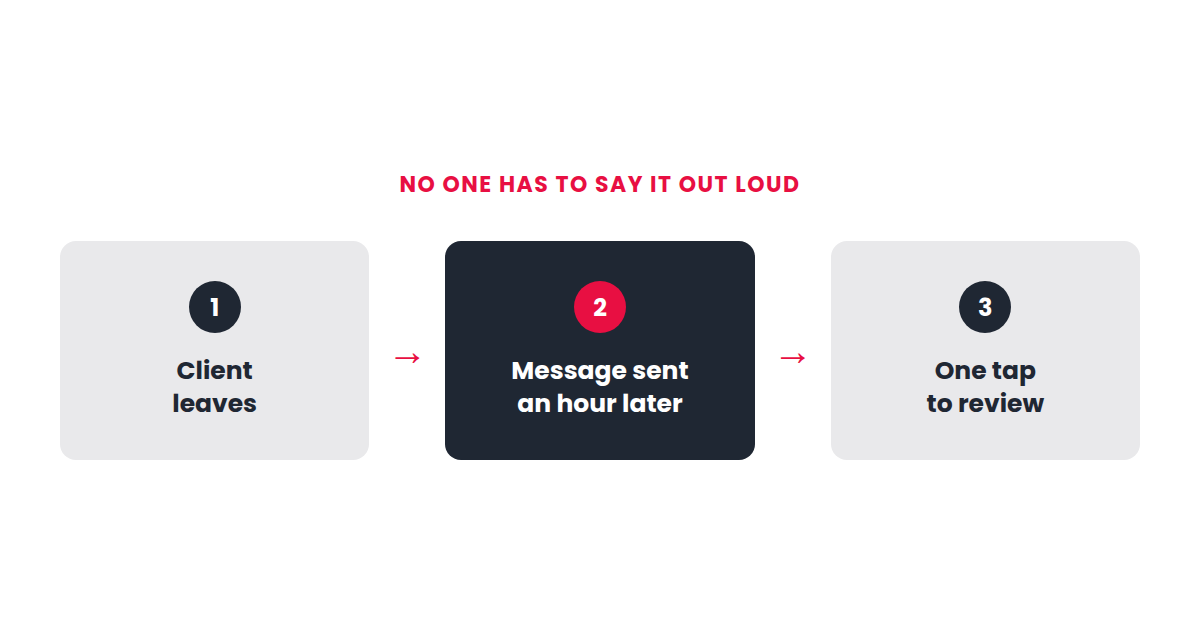 Diagram showing the review request going out automatically after the client leaves, not asked in person at checkout Diagram showing the review request going out automatically after the client leaves, not asked in person at checkout