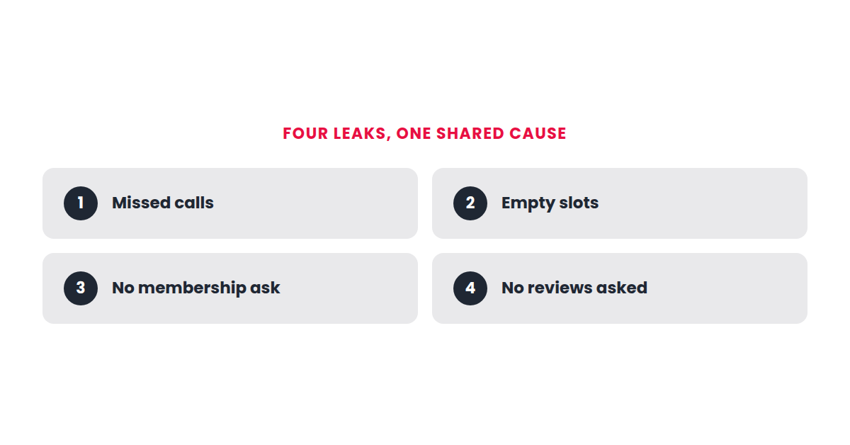 Four card grid showing missed calls, empty slots, no membership ask, no reviews asked
