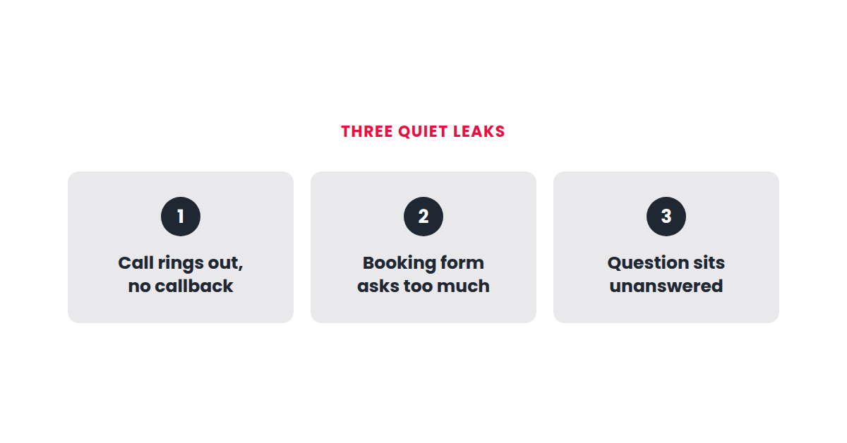 Three diagram showing where gym clinic and salon clients drop off, missed call, complex form, slow reply