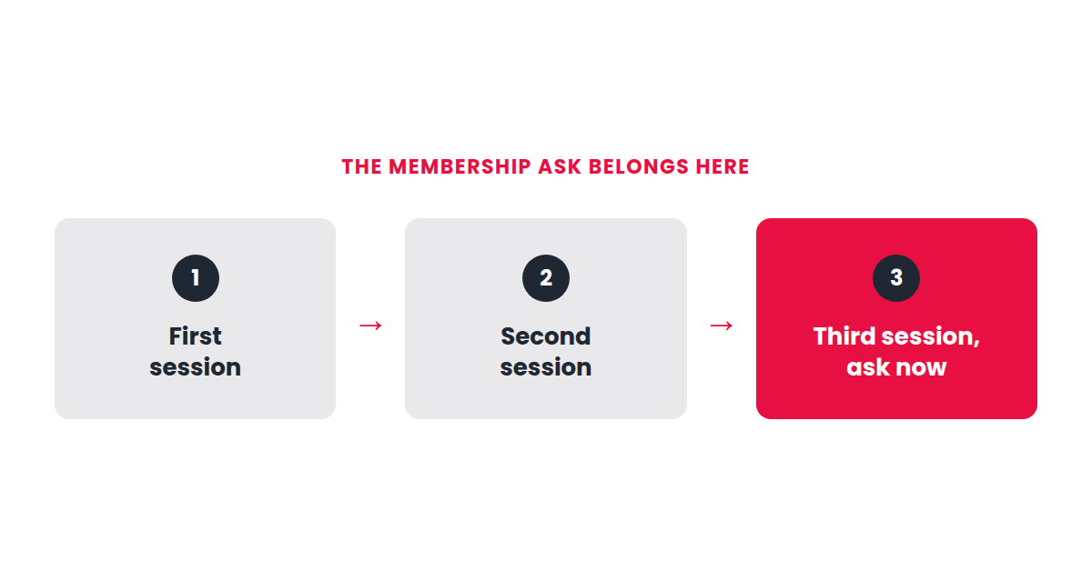 Diagram showing the membership ask belongs at the third session, after first and second sessions